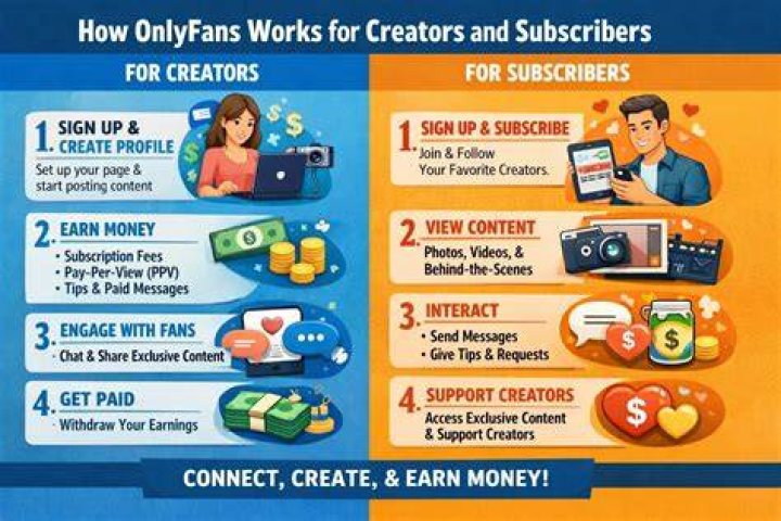 how onlyfans works
