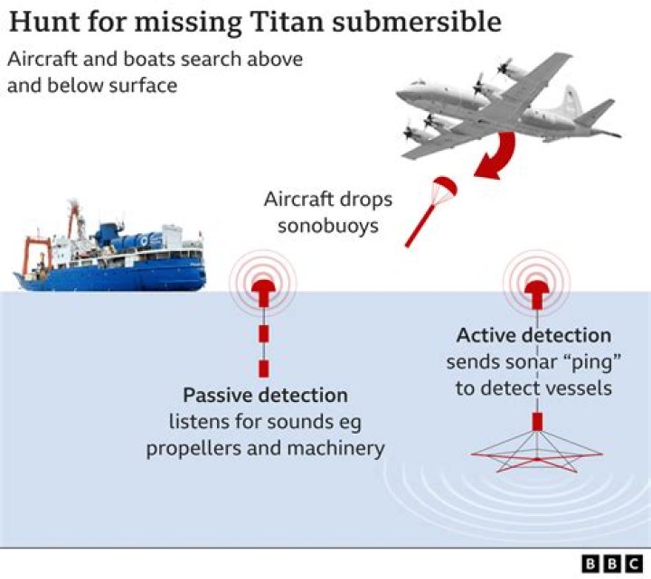 Missing Titan Submarine: Things That May Have Gone Wrong